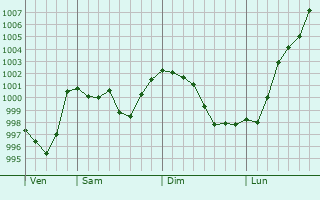 Graphe de la pression atmosphérique prévue pour Cessy Graphe de la pression atmosphérique prévue pour Cessy
