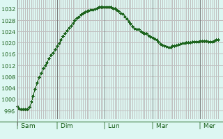 Graphe de la pression atmosphrique prvue pour Plesetsk