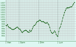 Graphe de la pression atmosphrique prvue pour Lavernay