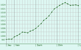 Graphe de la pression atmosphérique prévue pour Spenge