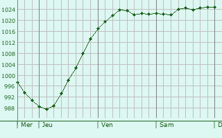 Graphe de la pression atmosphérique prévue pour Bosguérard-de-Marcouville Graphe de la pression atmosphérique prévue pour Bosguérard-de-Marcouville