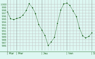 Graphe de la pression atmosphérique prévue pour Montrevel-en-Bresse Graphe de la pression atmosphérique prévue pour Montrevel-en-Bresse