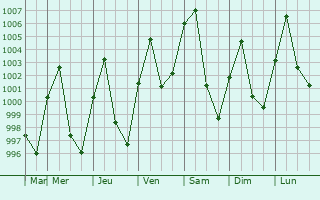 Graphe de la pression atmosphrique prvue pour Pa Daet