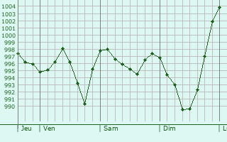 Graphe de la pression atmosphrique prvue pour Vier-Bordes