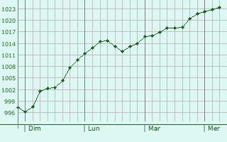 Graphe de la pression atmosphérique prévue pour Prades