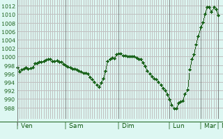 Graphe de la pression atmosphrique prvue pour Eschbourg