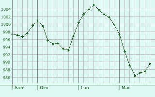 Graphe de la pression atmosphérique prévue pour Saint-Martial Graphe de la pression atmosphérique prévue pour Saint-Martial