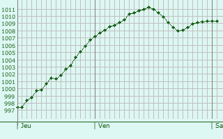 Graphe de la pression atmosphrique prvue pour Bellusco