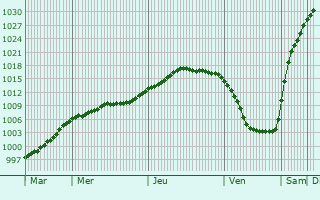 Graphe de la pression atmosphrique prvue pour Zeven