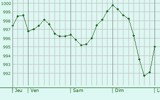 Graphe de la pression atmosphrique prvue pour Chevagny-les-Chevrires