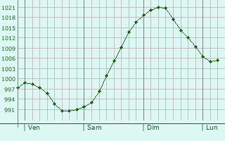 Graphe de la pression atmosphérique prévue pour Cintrey Graphe de la pression atmosphérique prévue pour Cintrey