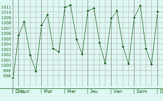 Graphe de la pression atmosphrique prvue pour Tepetlaoxtoc de Hidalgo