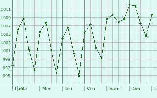 Graphe de la pression atmosphrique prvue pour Totolapan