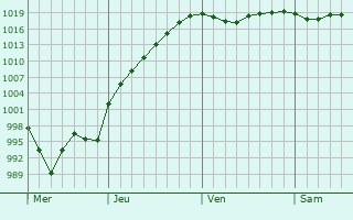 Graphe de la pression atmosphérique prévue pour Levanger