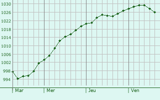 Graphe de la pression atmosphérique prévue pour Salida