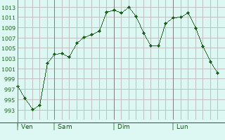 Graphe de la pression atmosphrique prvue pour Boulder