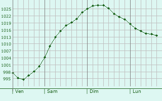 Graphe de la pression atmosphrique prvue pour Suzdal