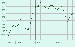 Graphe de la pression atmosphérique prévue pour Markaz-e Woluswali-ye Achin