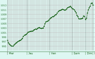 Graphe de la pression atmosphérique prévue pour Herzberg am Harz