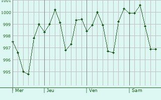 Graphe de la pression atmosphérique prévue pour Chillupar