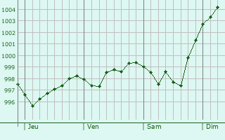 Graphe de la pression atmosphérique prévue pour Giey-sur-Aujon Graphe de la pression atmosphérique prévue pour Giey-sur-Aujon