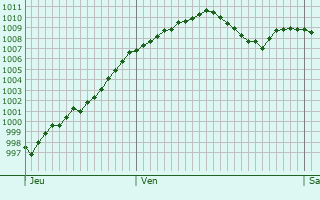 Graphe de la pression atmosphrique prvue pour Binasco