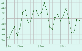 Graphe de la pression atmosphérique prévue pour Banmankhi