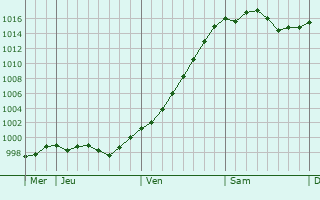 Graphe de la pression atmosphérique prévue pour Serravalle Scrivia