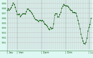 Graphe de la pression atmosphrique prvue pour Saint-Marcellin-en-Forez