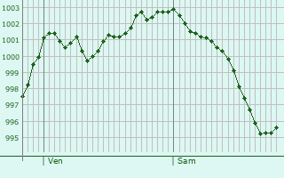 Graphe de la pression atmosphrique prvue pour Bad Knigshofen im Grabfeld