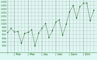 Graphe de la pression atmosphrique prvue pour Dalsingh Sarai