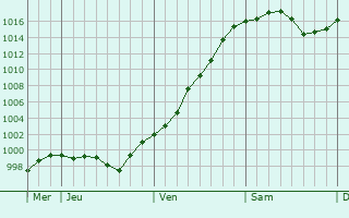 Graphe de la pression atmosphérique prévue pour Rivarolo Canavese