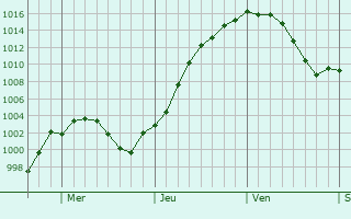 Graphe de la pression atmosphrique prvue pour Coralville