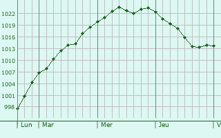 Graphe de la pression atmosphérique prévue pour Dommartin