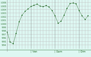 Graphe de la pression atmosphrique prvue pour Severoural
