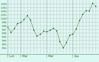 Graphe de la pression atmosphérique prévue pour Akhnur