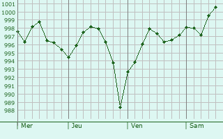 Graphe de la pression atmosphérique prévue pour Wisbech