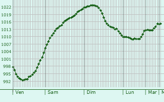 Graphe de la pression atmosphrique prvue pour Vnukovo
