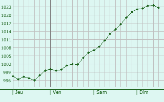 Graphe de la pression atmosphérique prévue pour Grimbergen