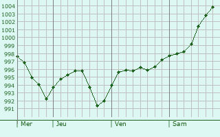 Graphe de la pression atmosphérique prévue pour Stourbridge