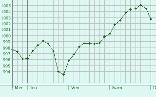 Graphe de la pression atmosphérique prévue pour Wendover
