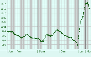 Graphe de la pression atmosphrique prvue pour gliseneuve-des-Liards
