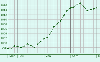 Graphe de la pression atmosphérique prévue pour Guastalla
