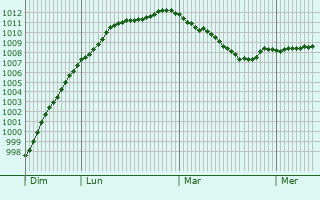 Graphe de la pression atmosphrique prvue pour Yaroslavl