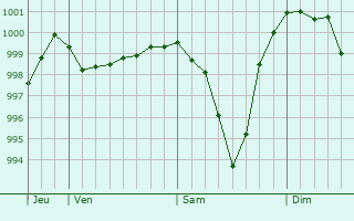 Graphe de la pression atmosphrique prvue pour Seelbach