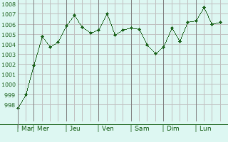 Graphe de la pression atmosphrique prvue pour Thanh Pho Ninh Binh
