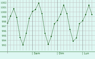 Graphe de la pression atmosphérique prévue pour Neyriz