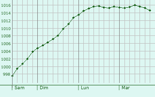 Graphe de la pression atmosphérique prévue pour Umeå