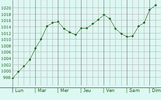 Graphe de la pression atmosphrique prvue pour Courtesoult-et-Gatey