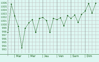 Graphe de la pression atmosphrique prvue pour Bishnah